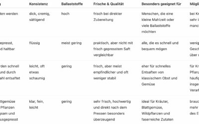 Pflanzen-Frischpresssäfte selber machen: Kräuter richtig entsaften